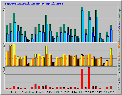 Tages-Statistik im Monat April 2018