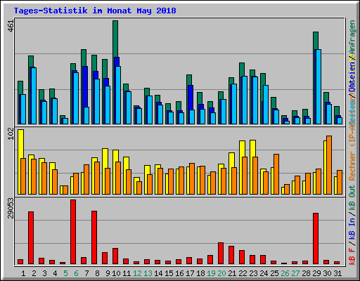 Tages-Statistik im Monat May 2018