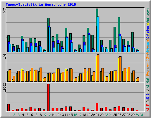 Tages-Statistik im Monat June 2018