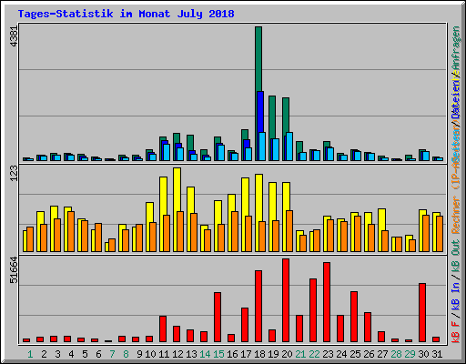 Tages-Statistik im Monat July 2018