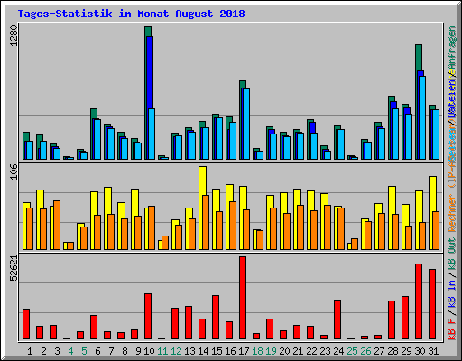 Tages-Statistik im Monat August 2018