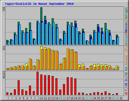 Tages-Statistik im Monat September 2018