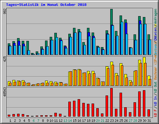 Tages-Statistik im Monat October 2018