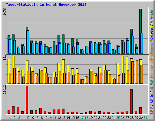 Tages-Statistik im Monat November 2018