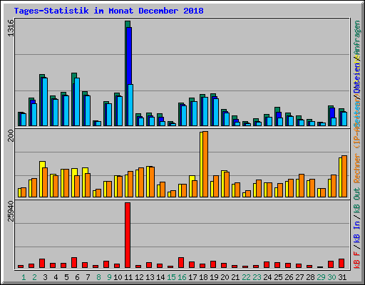 Tages-Statistik im Monat December 2018