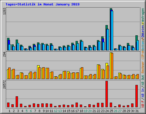 Tages-Statistik im Monat January 2019