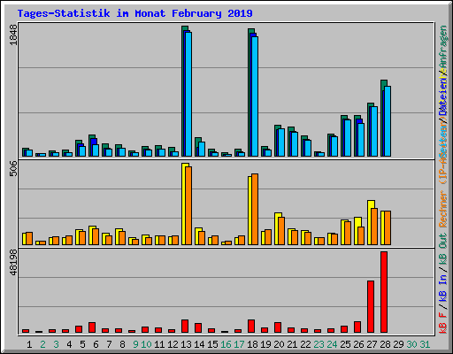 Tages-Statistik im Monat February 2019