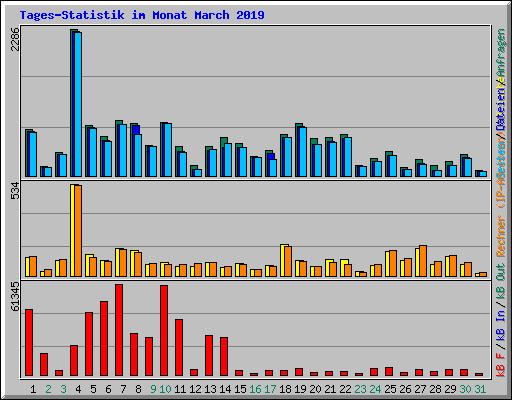 Tages-Statistik im Monat March 2019