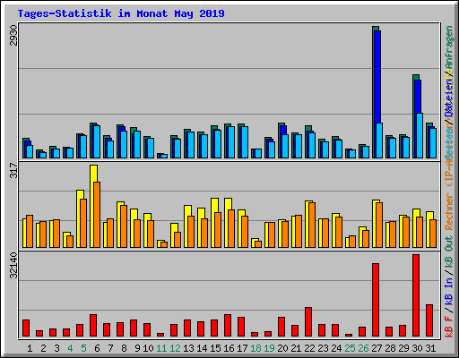 Tages-Statistik im Monat May 2019