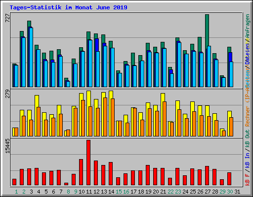 Tages-Statistik im Monat June 2019