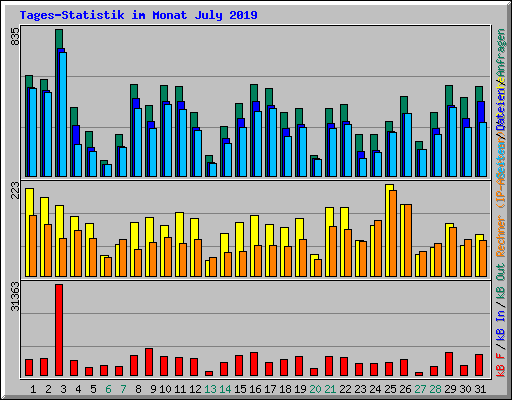 Tages-Statistik im Monat July 2019