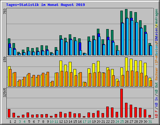 Tages-Statistik im Monat August 2019