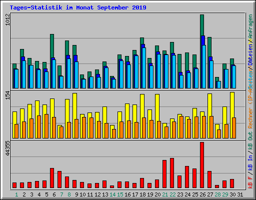 Tages-Statistik im Monat September 2019