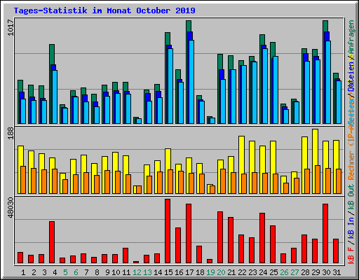 Tages-Statistik im Monat October 2019