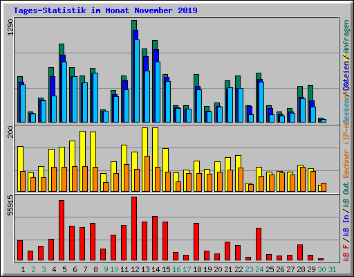 Tages-Statistik im Monat November 2019