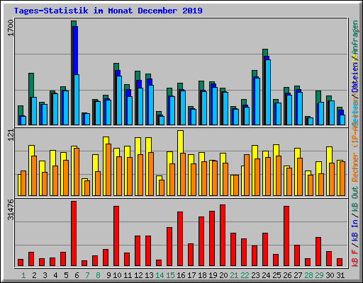 Tages-Statistik im Monat December 2019