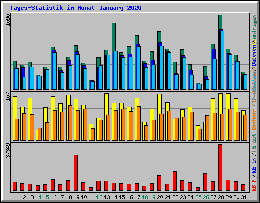 Tages-Statistik im Monat January 2020