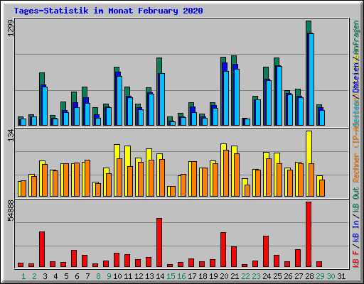 Tages-Statistik im Monat February 2020