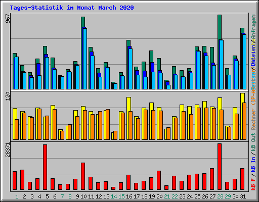 Tages-Statistik im Monat March 2020