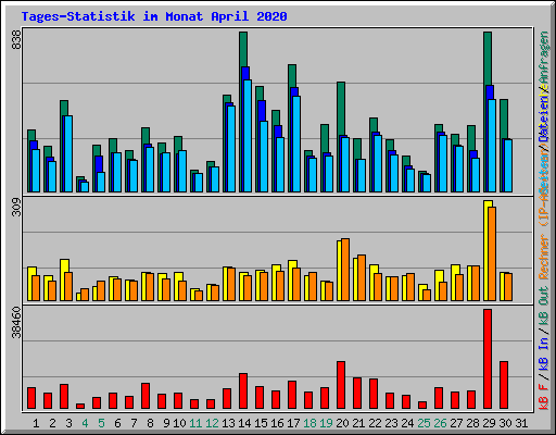 Tages-Statistik im Monat April 2020