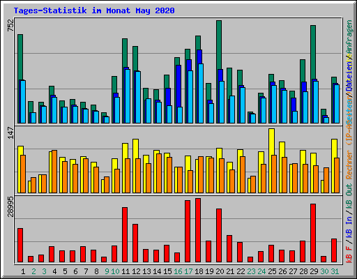 Tages-Statistik im Monat May 2020