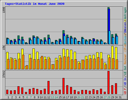 Tages-Statistik im Monat June 2020