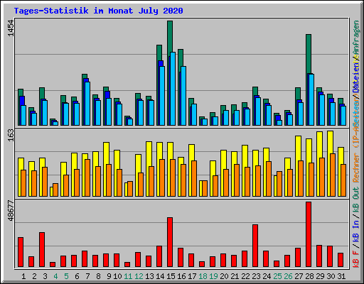 Tages-Statistik im Monat July 2020