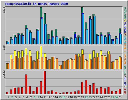 Tages-Statistik im Monat August 2020