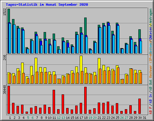 Tages-Statistik im Monat September 2020