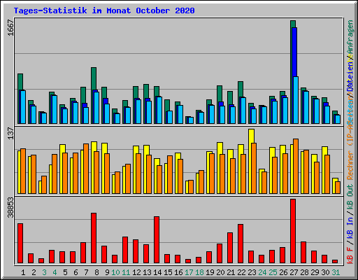 Tages-Statistik im Monat October 2020