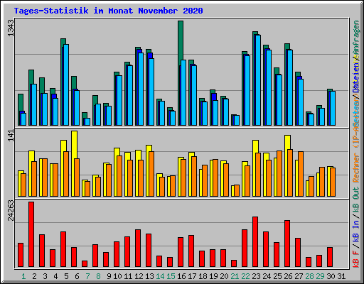 Tages-Statistik im Monat November 2020