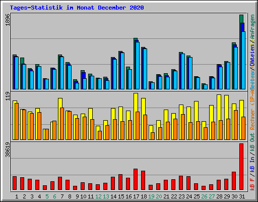 Tages-Statistik im Monat December 2020