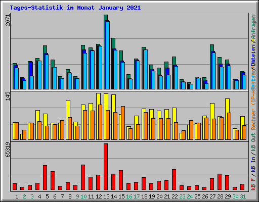 Tages-Statistik im Monat January 2021