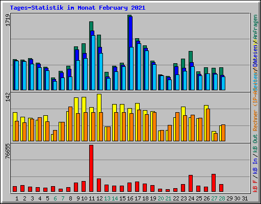 Tages-Statistik im Monat February 2021