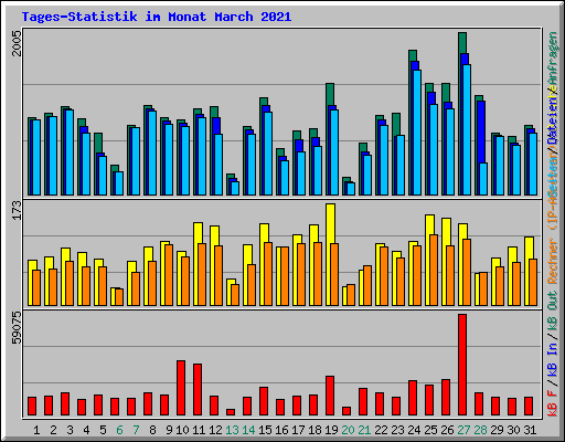 Tages-Statistik im Monat March 2021