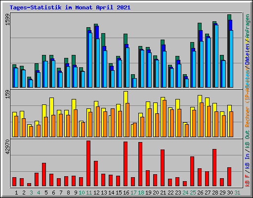 Tages-Statistik im Monat April 2021