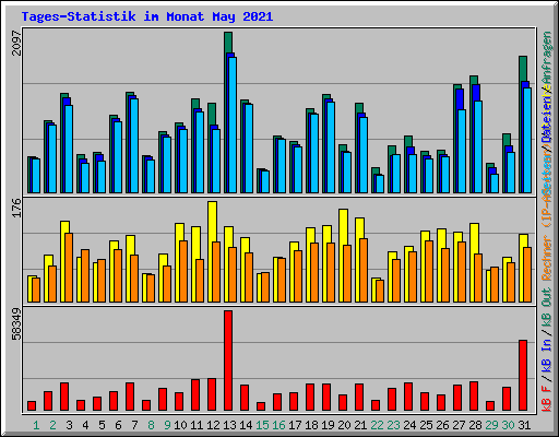 Tages-Statistik im Monat May 2021