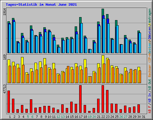 Tages-Statistik im Monat June 2021