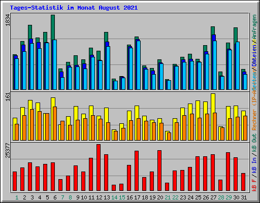 Tages-Statistik im Monat August 2021