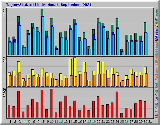 Tages-Statistik im Monat September 2021