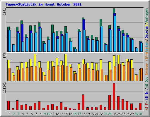 Tages-Statistik im Monat October 2021