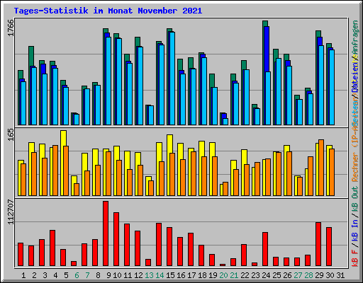 Tages-Statistik im Monat November 2021