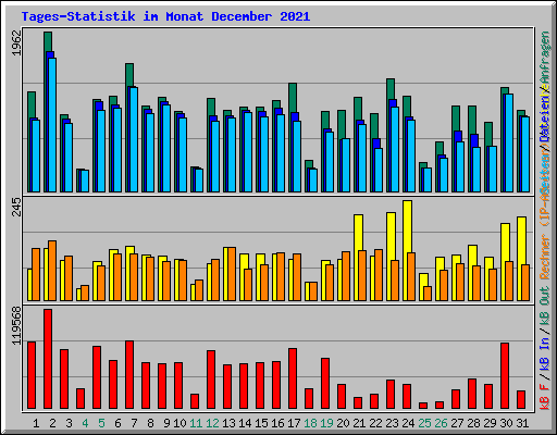 Tages-Statistik im Monat December 2021