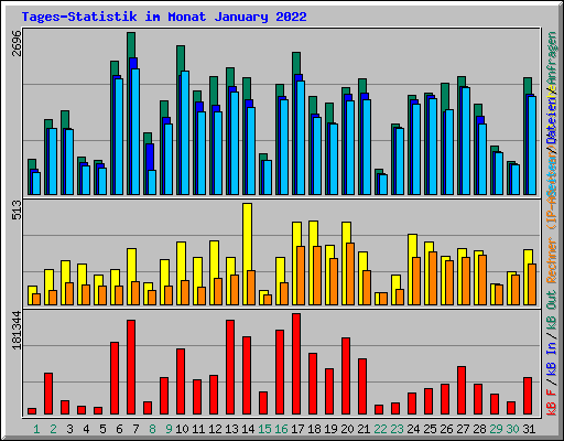 Tages-Statistik im Monat January 2022