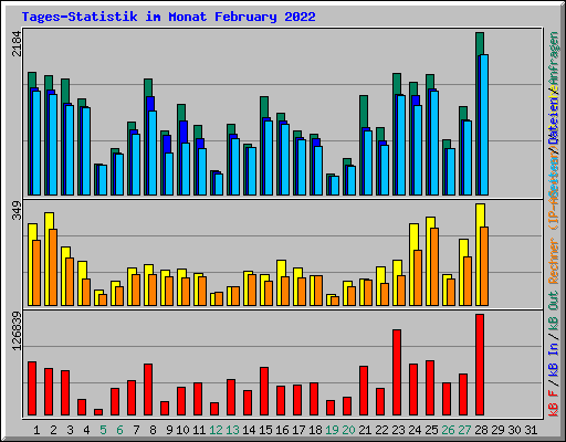 Tages-Statistik im Monat February 2022