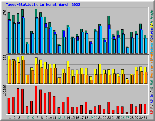 Tages-Statistik im Monat March 2022