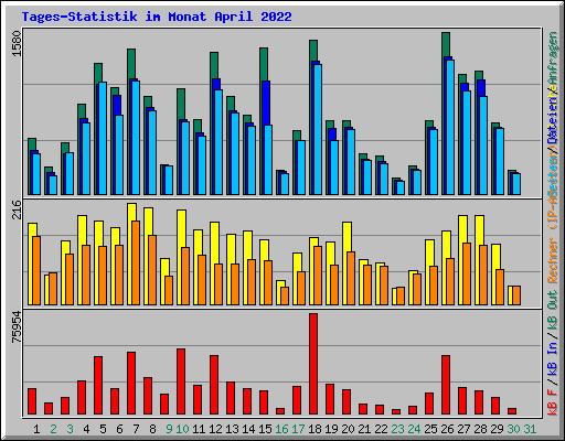 Tages-Statistik im Monat April 2022