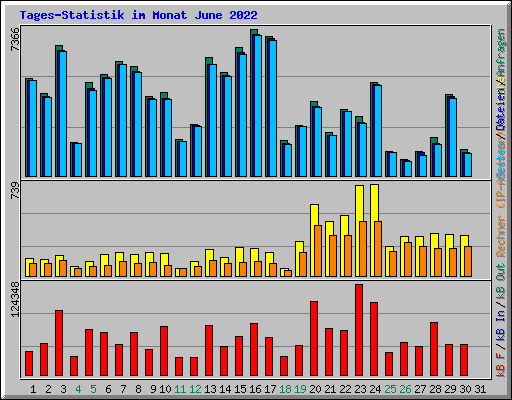 Tages-Statistik im Monat June 2022