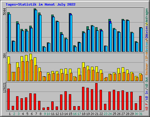 Tages-Statistik im Monat July 2022