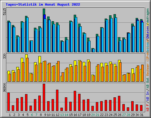 Tages-Statistik im Monat August 2022